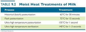 Table 9.2 Moist Heat Treatments of Milk