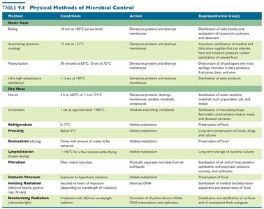 Table of chemical methods of microbial control