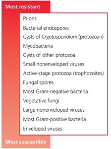 Relative susceptibilities of microbes to antimicrobial agents