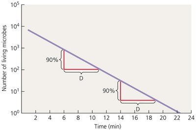Decimal reduction time (D) as a measure of microbial death rate