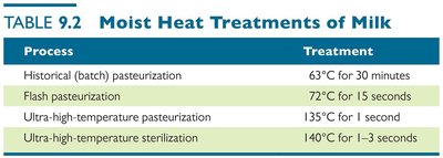 Table of moist heat treatments of milk
