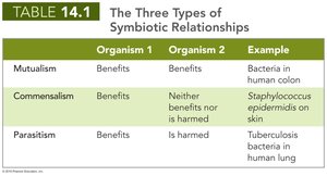Table of the three types of symbiotic relationships