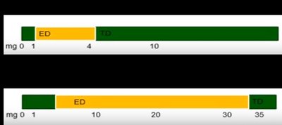 Therapeutic index bar graph