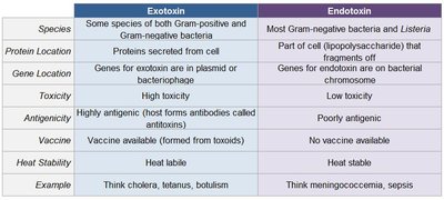 Comparison table of exotoxins and endotoxins