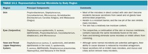 Table of representative normal microbiota by body region (skin, eye, nose/throat)