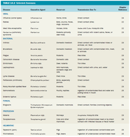Table of selected zoonoses, their agents, reservoirs, and transmission