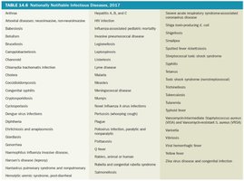 Table of nationally notifiable infectious diseases, 2017