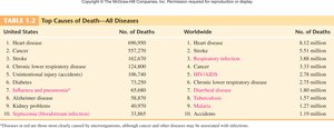 Table of top causes of death