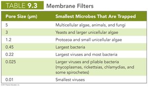 Table: Membrane filter pore sizes and trapped microbes