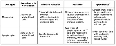 Hematopoietic stem cell differentiation