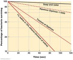Comparison of effectiveness of various antiseptics over time