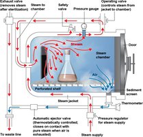Diagram of an autoclave showing steam flow and pressure controls