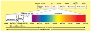 Electromagnetic spectrum highlighting germicidal UV range