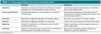 Table of terminology relating to the control of microbial growth