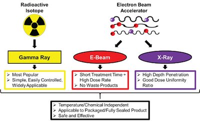 Radiation methods for microbial control