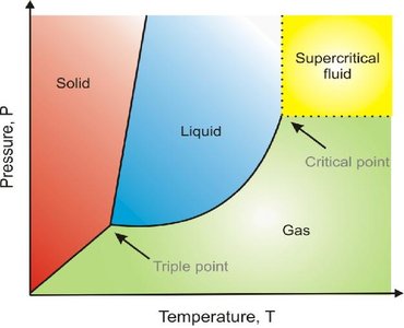 Phase Diagram Showing Supercritical Fluid
