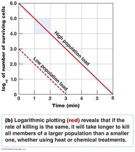 Logarithmic Plotting of Microbial Death