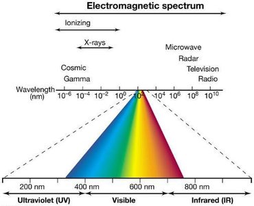 Electromagnetic spectrum and DNA absorption