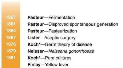 Timeline of Golden Age of Microbiology