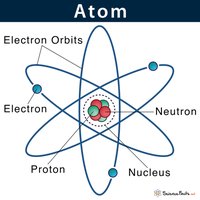 Diagram of an atom showing electron orbits, nucleus, protons, neutrons, and electrons