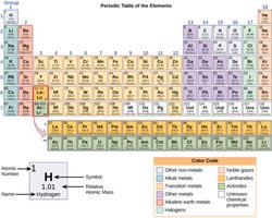 Periodic Table of the Elements