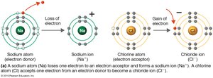 Formation of sodium and chloride ions by electron transfer