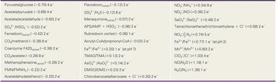 Table of reduction potentials for redox half reactions
