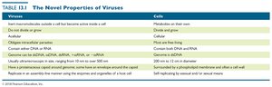 Table: The Novel Properties of Viruses