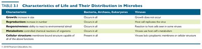 Table comparing characteristics of life in microbes
