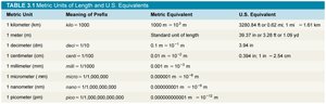 Metric units of length and U.S. equivalents