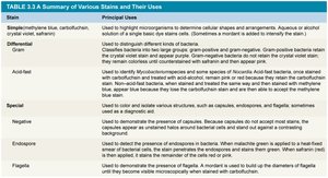 Summary of various stains and their uses
