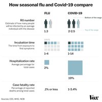 Flu vs COVID-19 comparison
