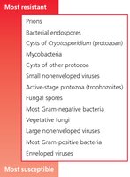 Relative susceptibilities of microbes