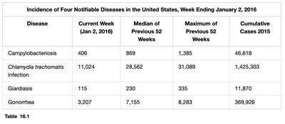 Table of notifiable infectious diseases in the U.S.