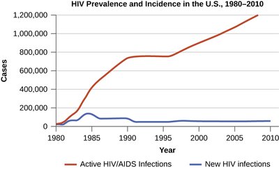 Graph comparing HIV incidence and prevalence in the U.S.