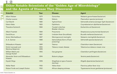 Table of notable scientists and diseases