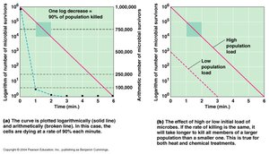 Microbial death curves and population load