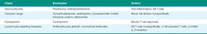 Table of immunosuppressive drug classes, examples, and actions