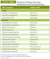 Table of sources of antibiotics and semisynthetics