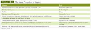 Table: The Novel Properties of Viruses