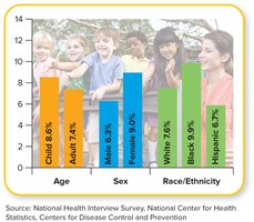 Bar graph showing asthma prevalence by age, sex, and race/ethnicity in the United States
