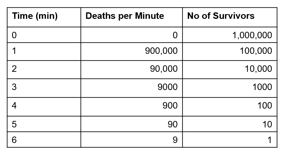 Microbial death curve table