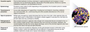 Table summarizing bacterial vaginosis features