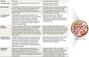 Table summarizing chlamydia features