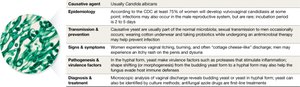 Table summarizing candidiasis features