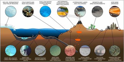 Habitats of extremophilic archaea