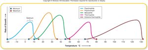 Growth rate vs. temperature for microbial groups