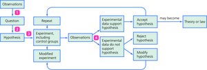 The scientific method flowchart
