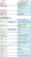 Scientific disciplines arising from microbiology