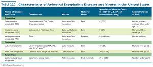 Table of arboviral encephalitis characteristics